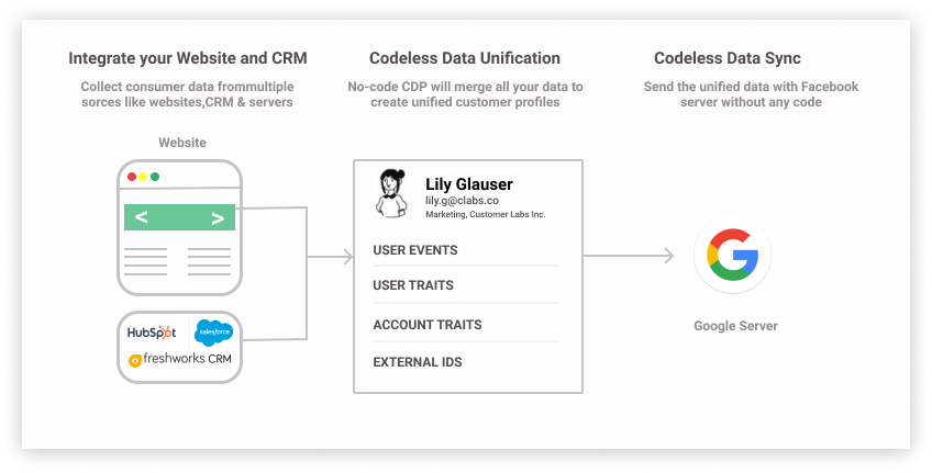 Implement Google measurement protocol in Google Analytics