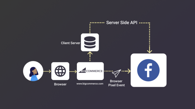 Facebook Conversion API for BigCommerce