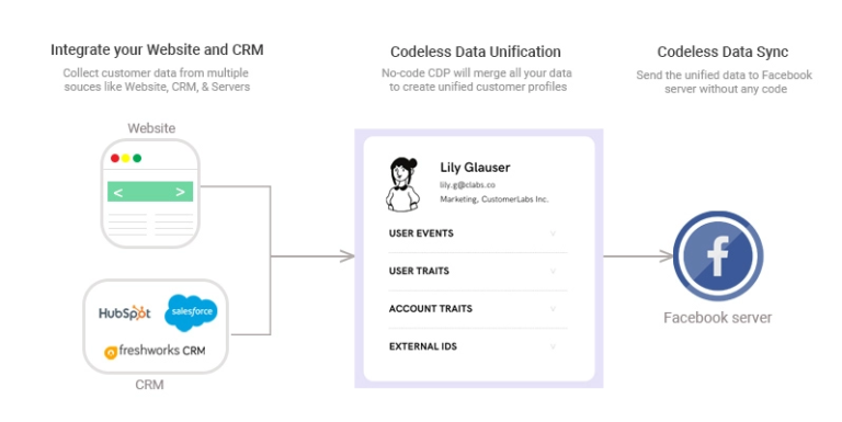 Implement Facebook Conversion API without developer resources