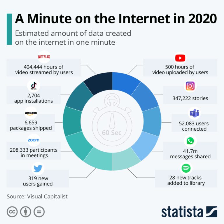 one minute on internet