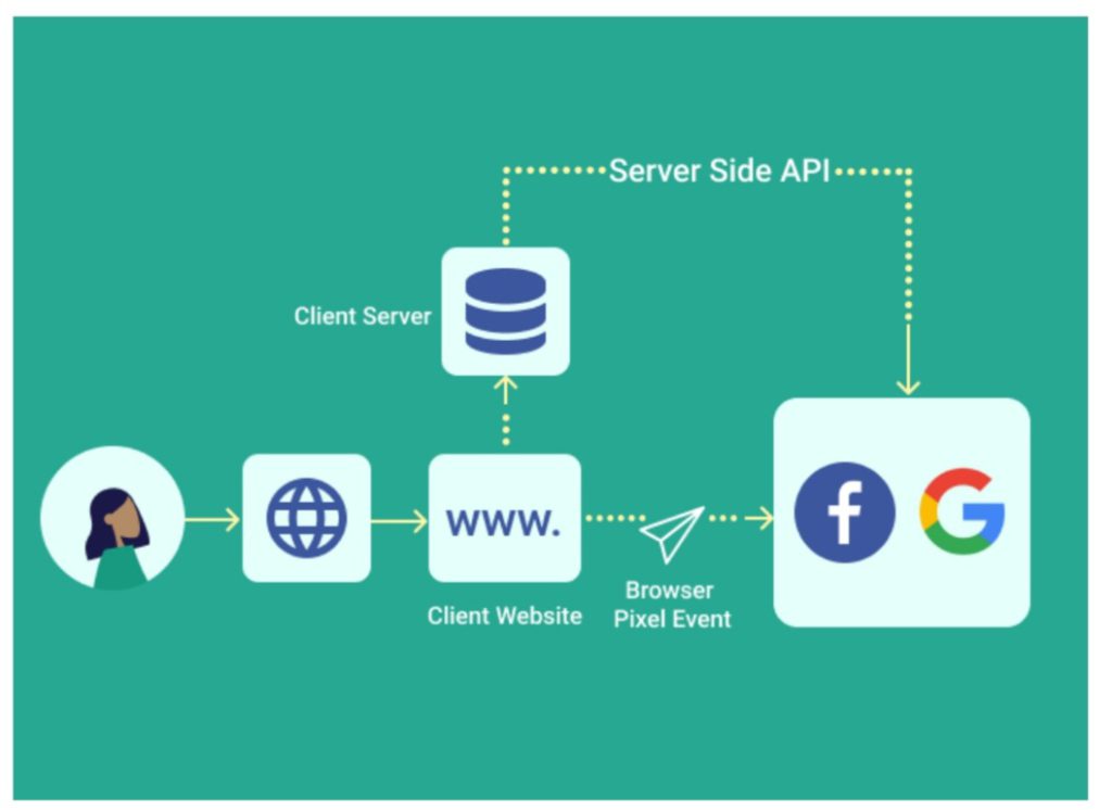 Facebook API Conversion