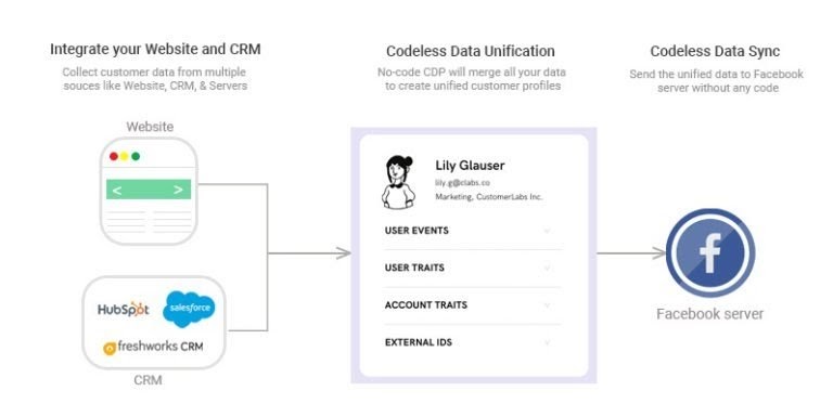 Facebook Conversion API for Magento and how to implement it